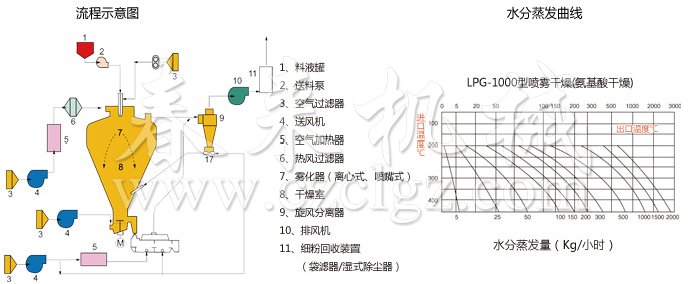 圓形靜態真空干燥機